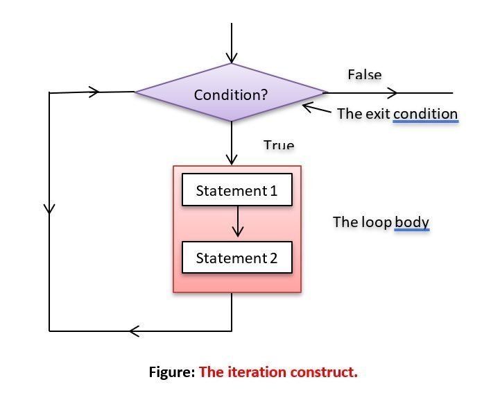 Control Flow Statements In Python Cbse Class Qissba