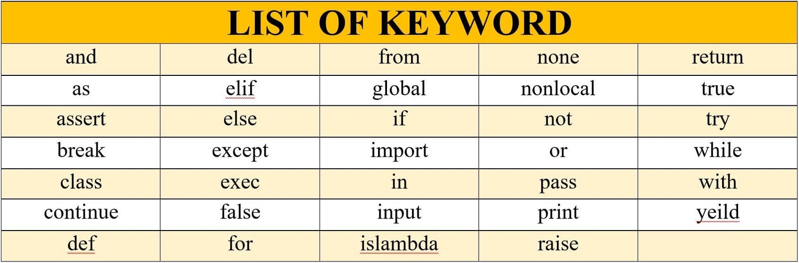 Reserved Keywords in Python: A Guide to Using Them Properly Qissba