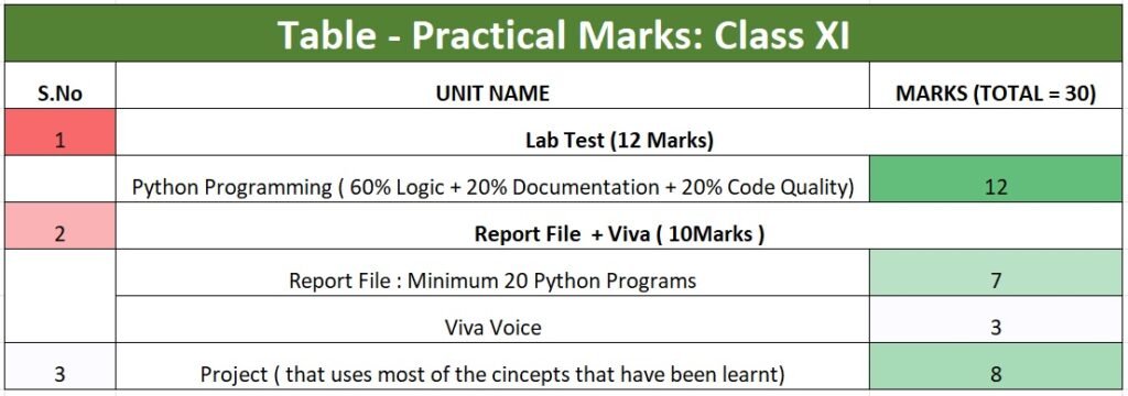 computer-science-Practica-marks-table-cbse-class-11