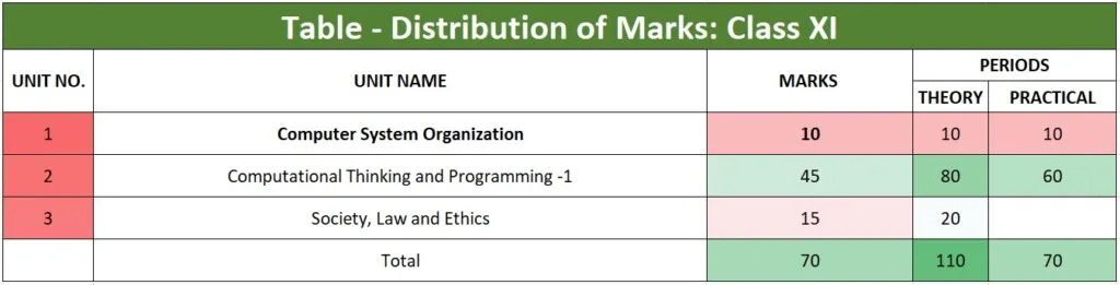 computer-science-Syllabus-Class XI-CBSE