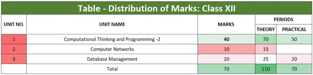 computer-science-Syllabus-Class XII-CBSE