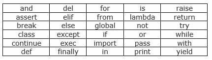 Reserved Keywords in Python | A Guide to Using Them Properly Qissba