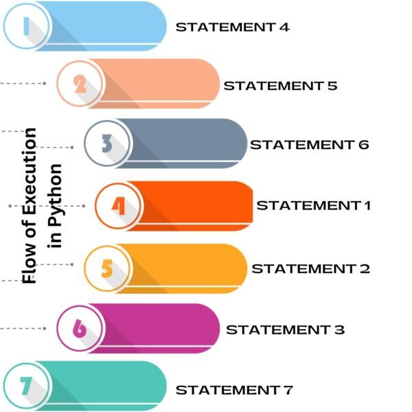 Flow of Execution in Python | CBSE Class 12 Qissba