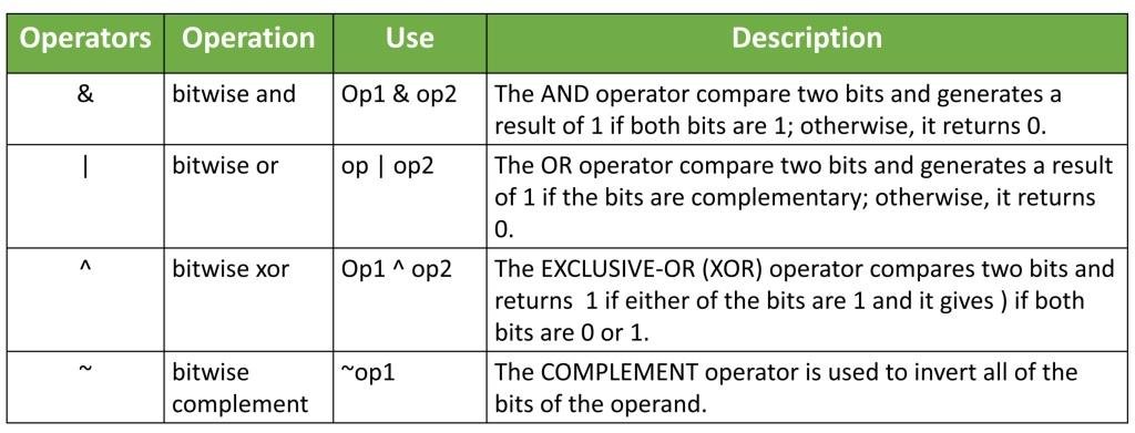 Bitwise Operators in Python