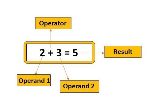 Operators In Python Cbse Class 12 Qissba