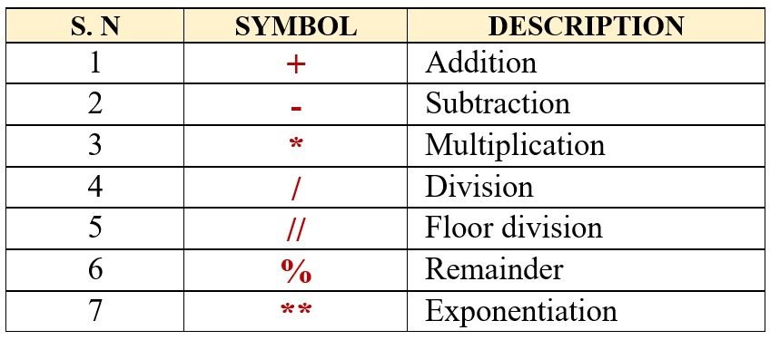 Operators in Python | CBSE | class 12 Qissba