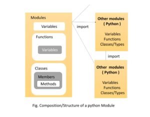Composition/Structure of a python Module