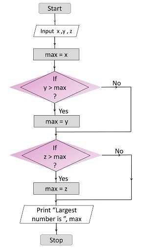 The If-Else statement flow chart