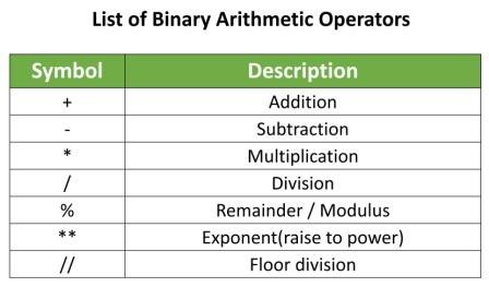 List of Binary Arithmetic Operators