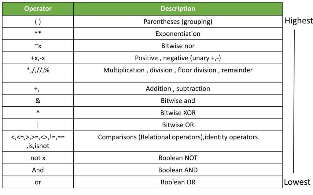 Precedance Order of Operators