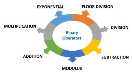 Types of Binary Operators