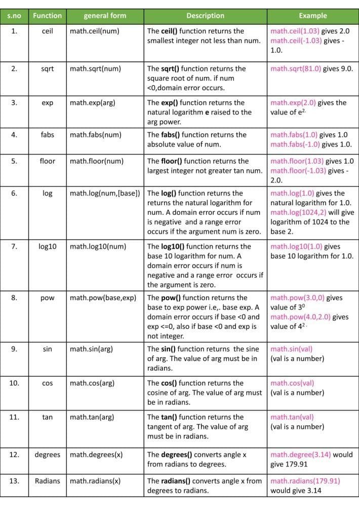 Math Library Module In Python CBSE Class12 Qissba