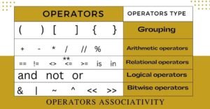 operators associativity