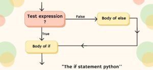 The if statement python