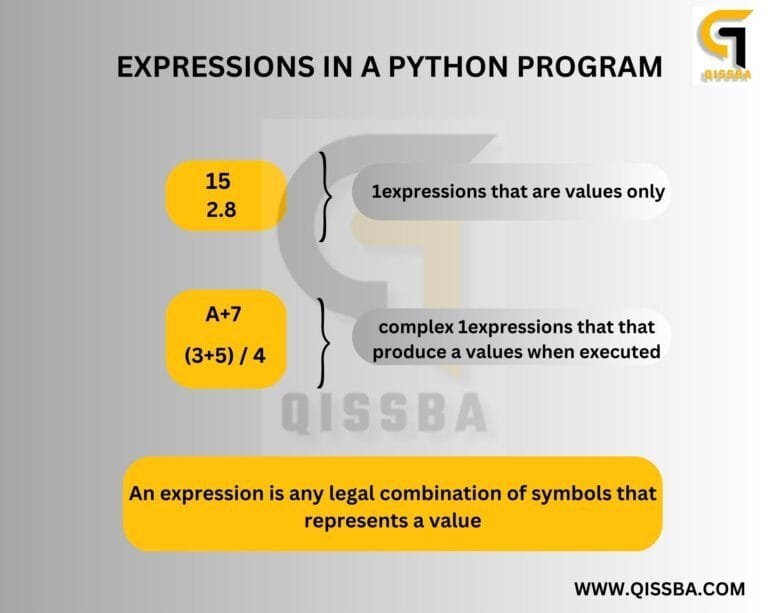 Components of a Python Program | CBSE - Class 12 Qissba