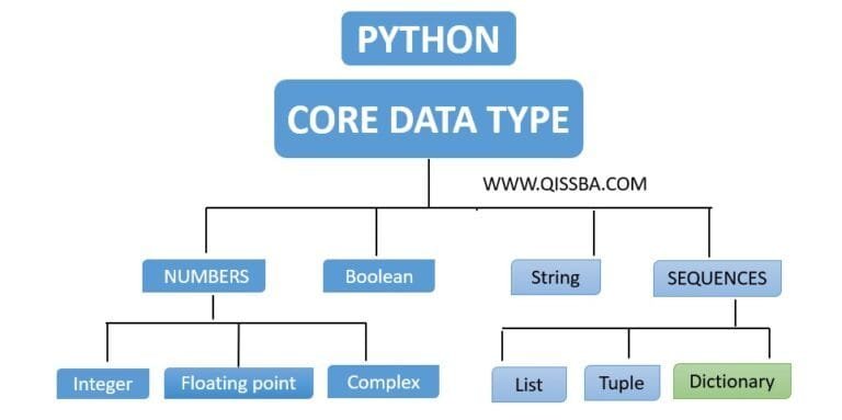 Data Types in Python - CBSE Class 12 Qissba