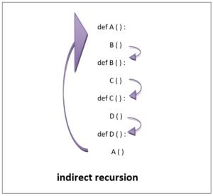 indirect-recursion