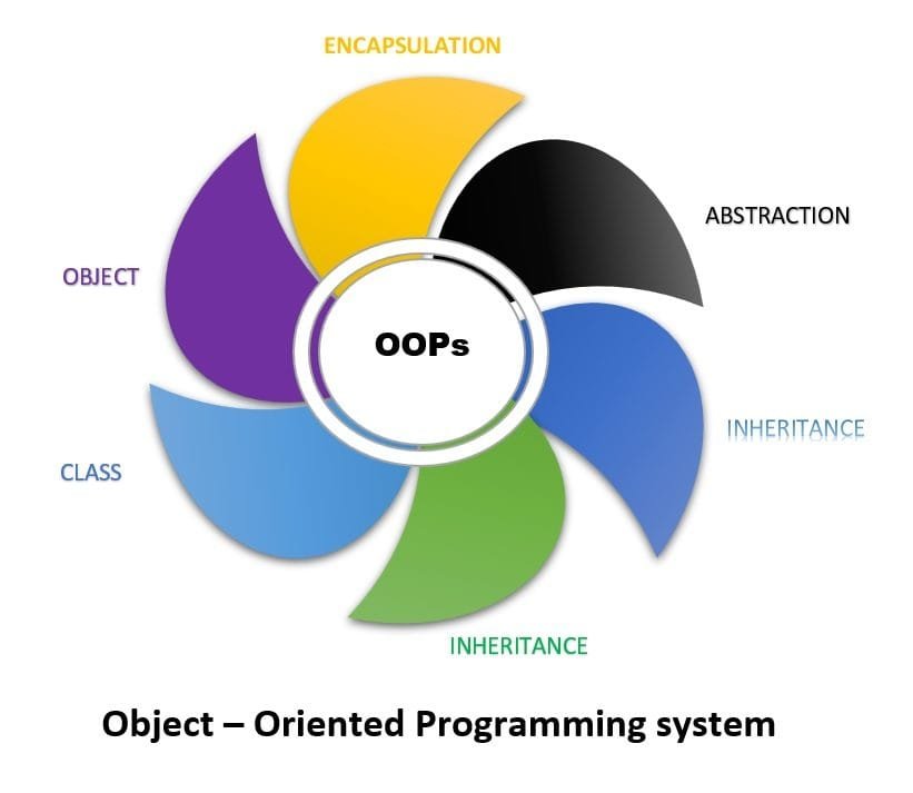 Object Oriented Programming In Python CBSE Class 12 46 OFF