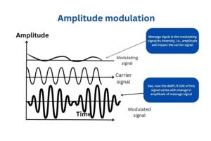 amplitude-modulation-computer-network