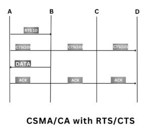 csma-ca-with-rts-cts