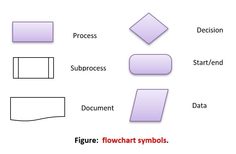 Decision making tools | Trees and Flow Charts | CBSE Class 11 Qissba