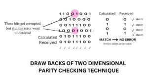 drawbacks-of-two-dimensional-parity-checking-technique-networks