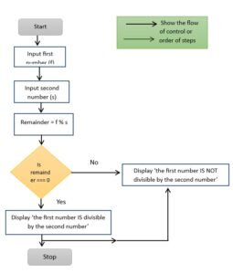 flow-chart-of an-algorithm-decision making-tools