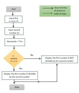 flow-chart-of an-algorithm-decision making-tools
