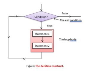iteration-type-control-flow-statement-looping