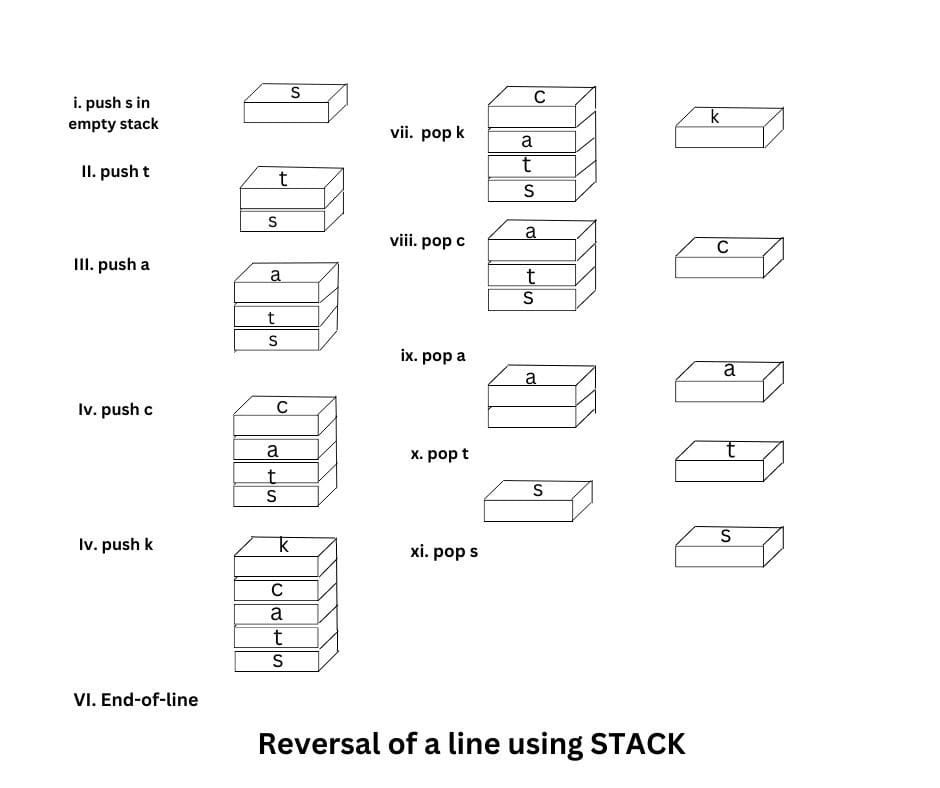 Stacks in Python Qissba