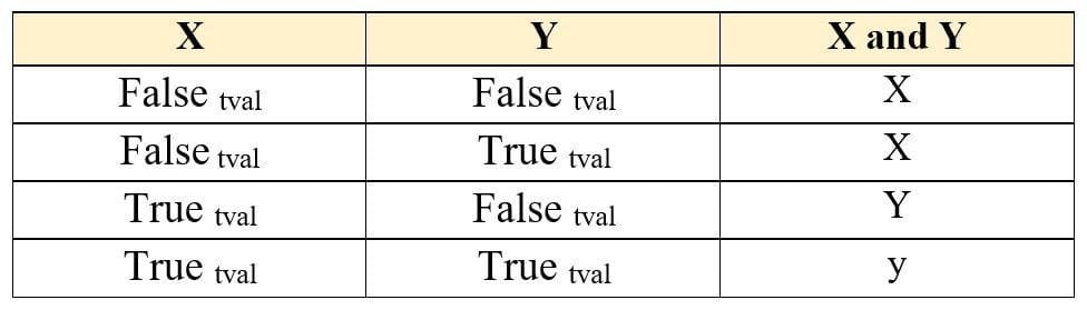 Operators in Python | CBSE | class 12 Qissba