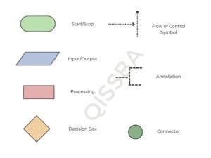 flow-charts-symbols-and-purpose-cbse-class-11