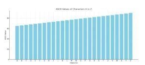 bar-graph-showing-values-of-characters-a-z