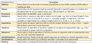 built-in-exceptions-cbse-class-11