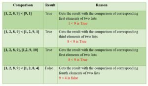 comparison-table-for -non-qualifying-sequences-in-python